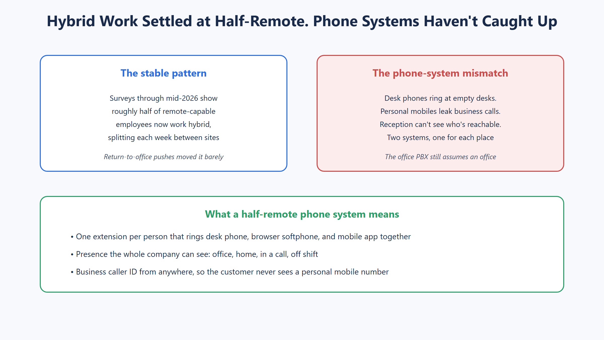 Diagram of hybrid work stabilizing at half remote employees while office phone systems still assume everyone is at a desk with the fix being one extension across devices