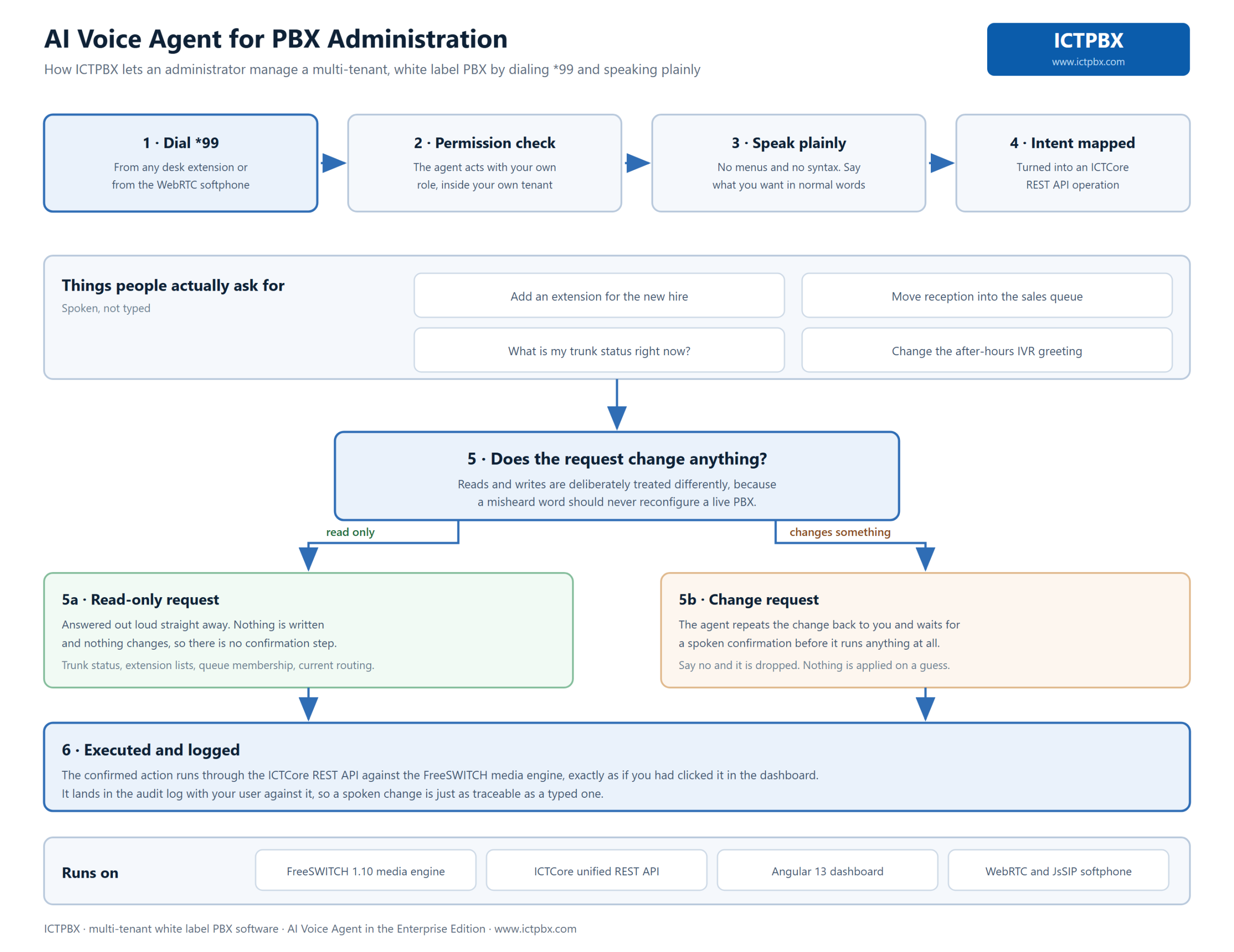 ICTPBX AI voice agent flow from dialing star 99 through permission checks and intent mapping to a confirmed, audit logged change