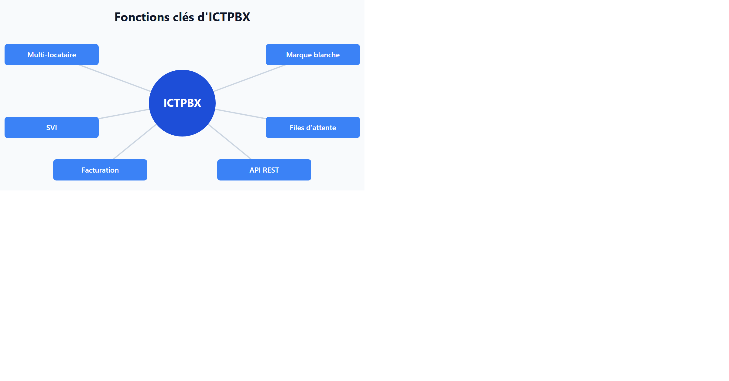 Fonctions clés d'ICTPBX