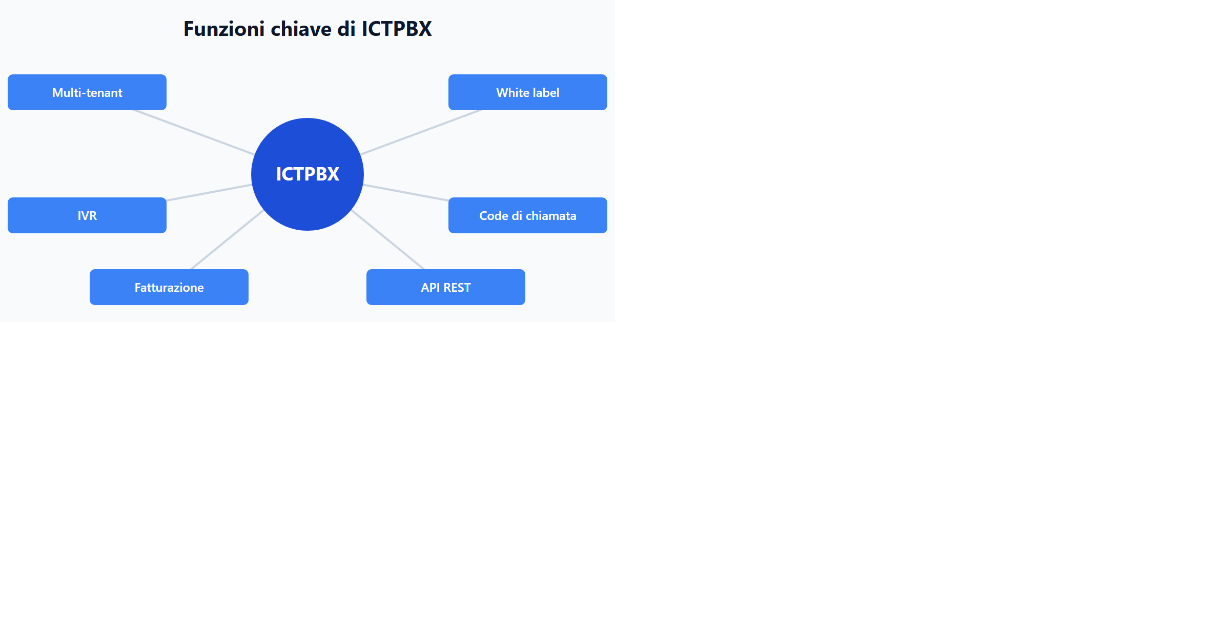 Funzioni chiave di ICTPBX