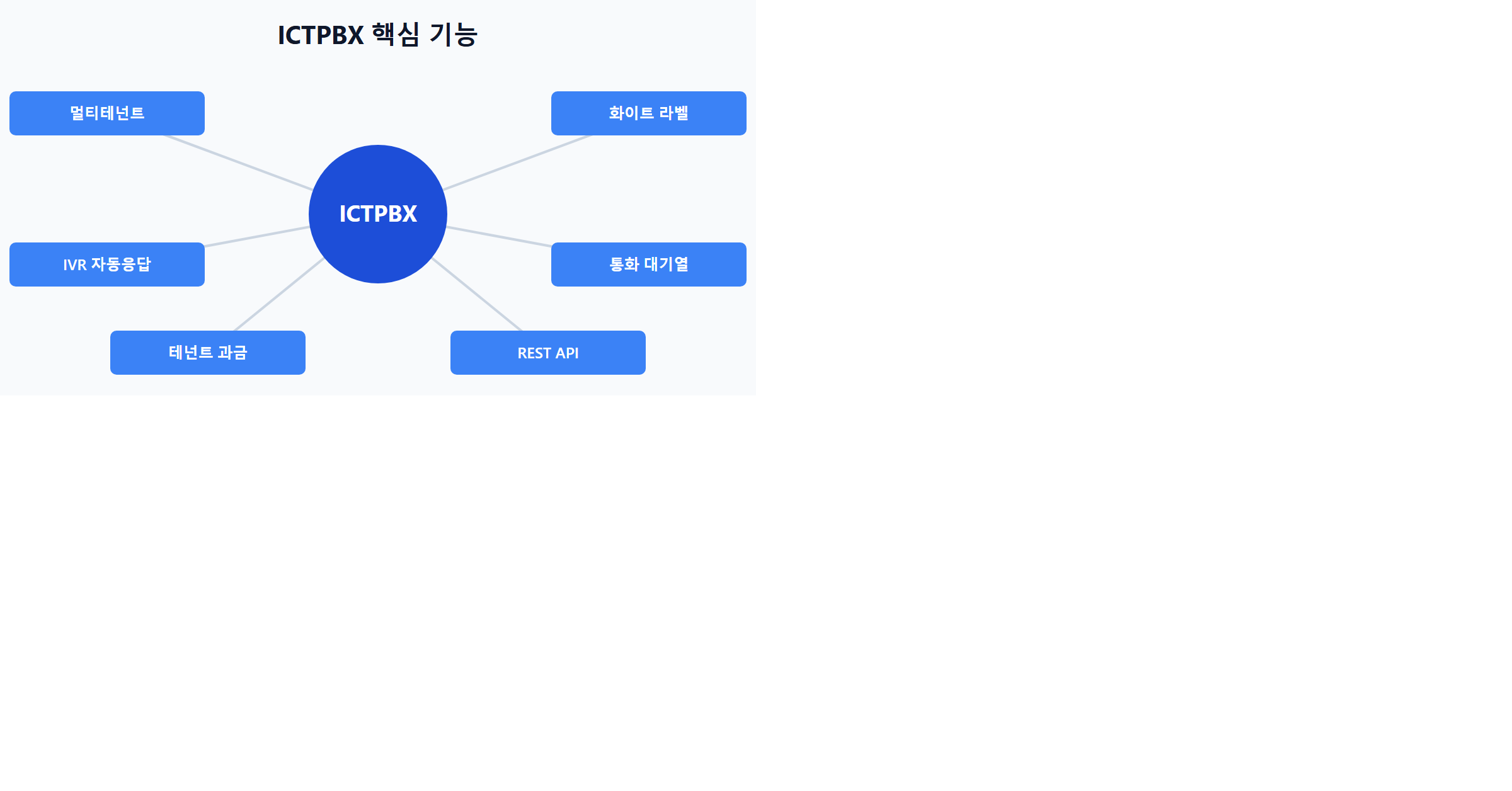ICTPBX 핵심 기능