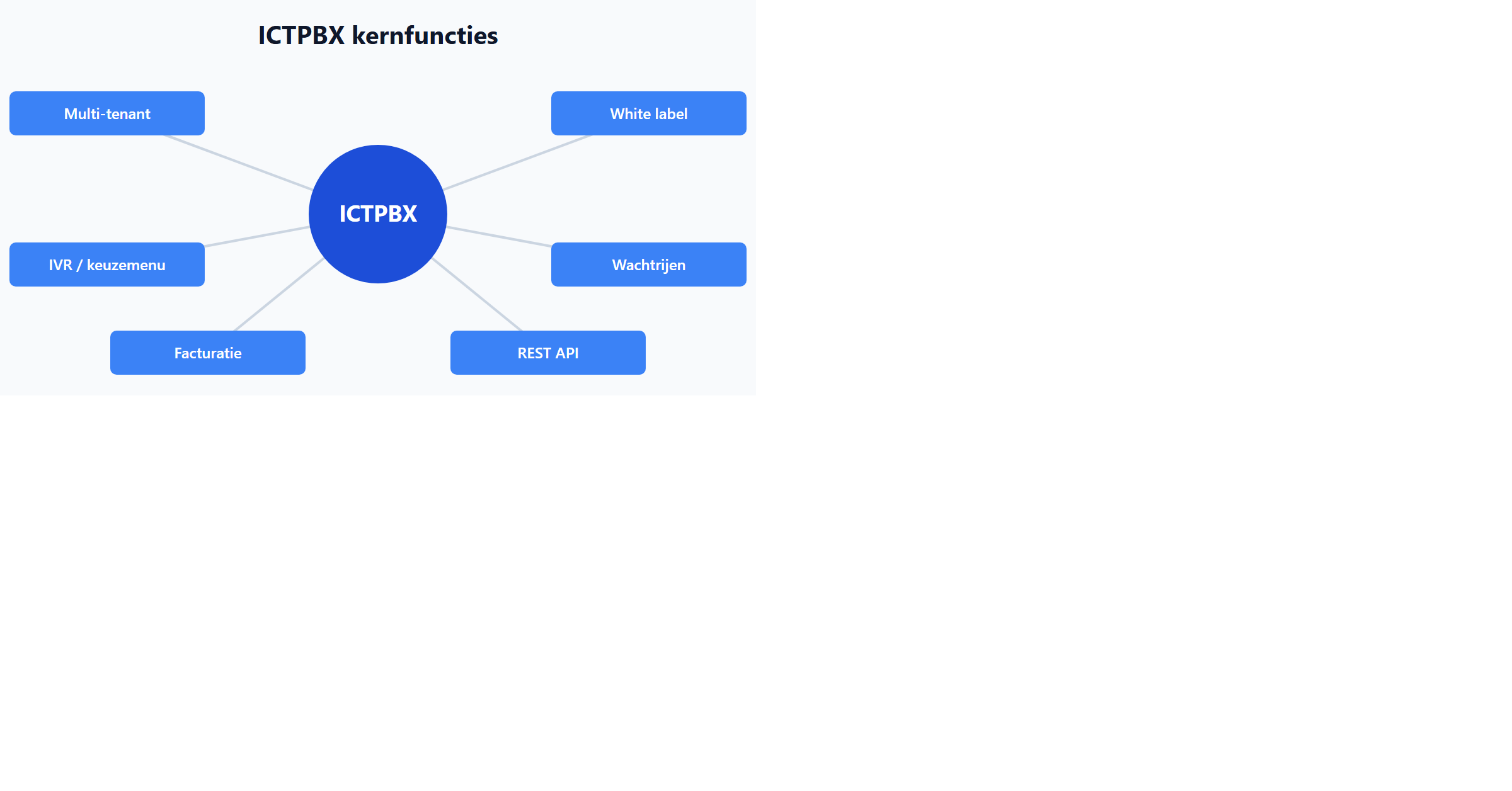 ICTPBX kernfuncties