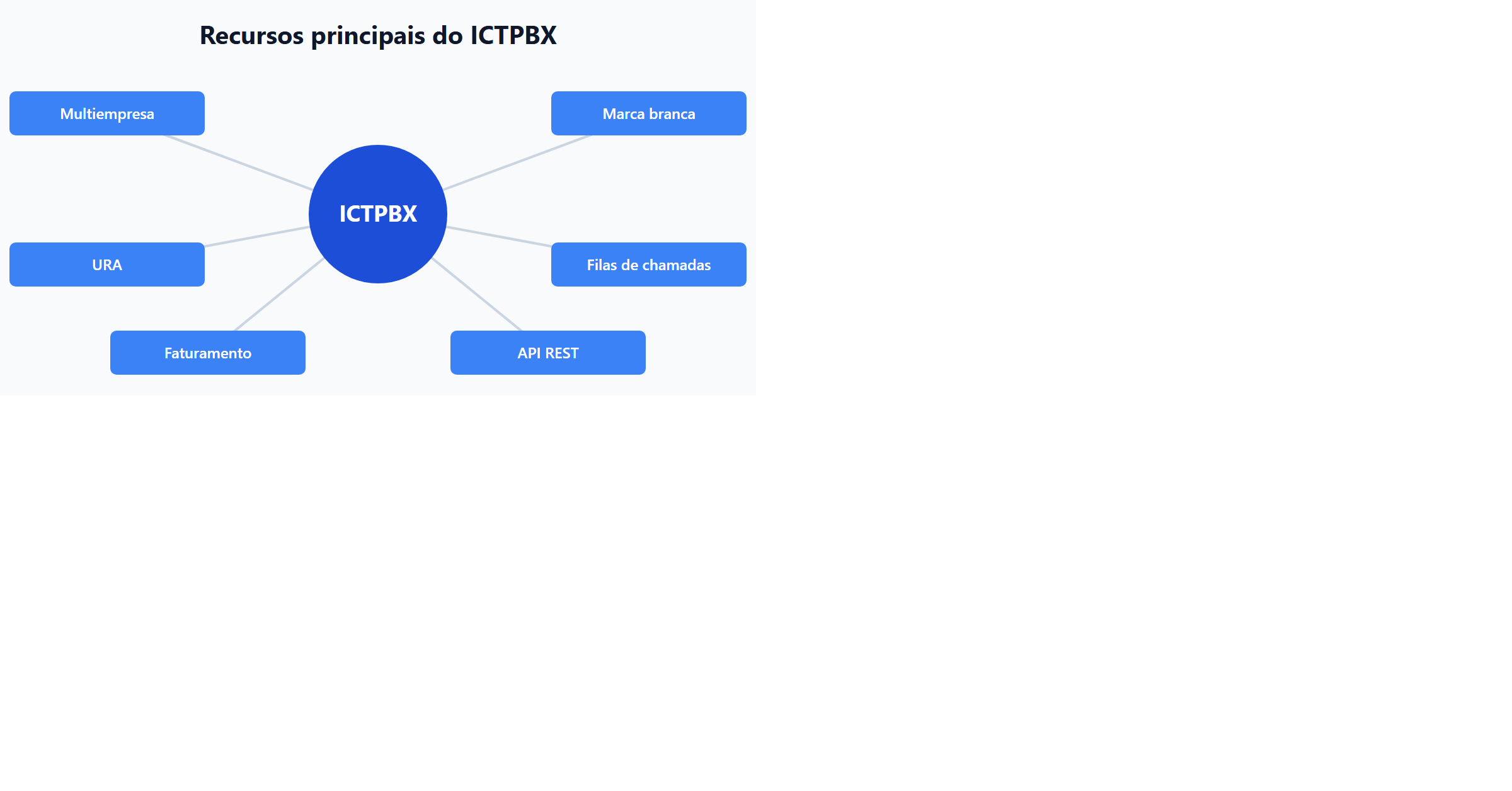 Recursos principais do ICTPBX