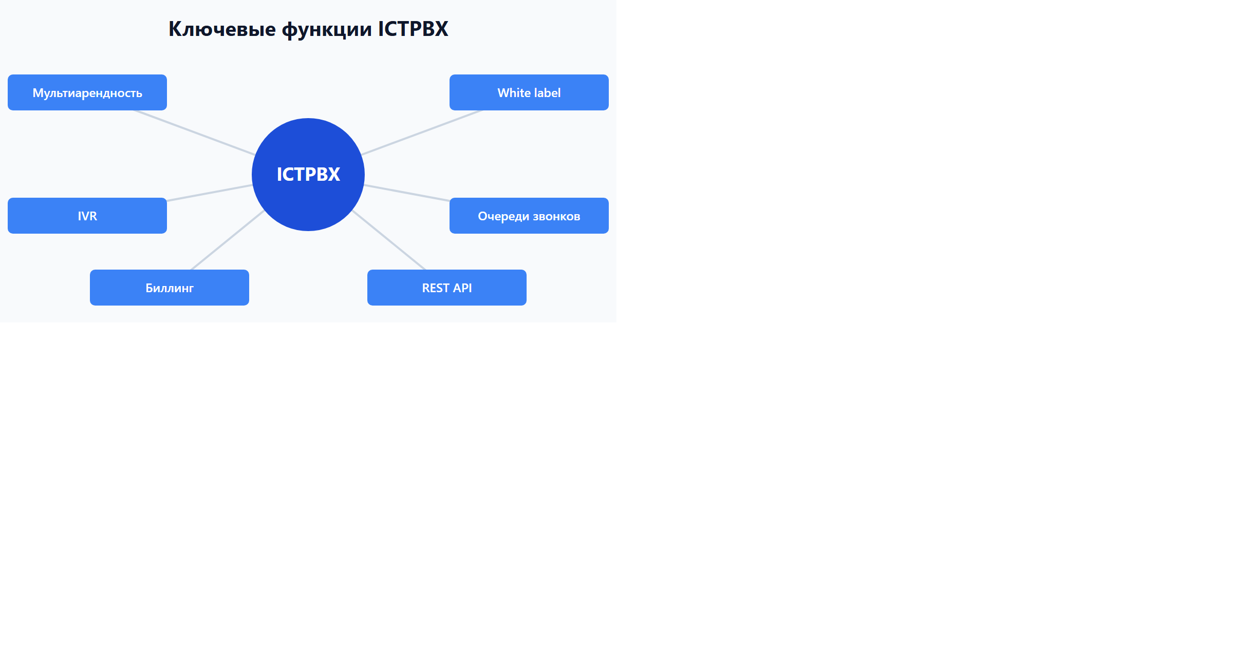 Ключевые функции ICTPBX