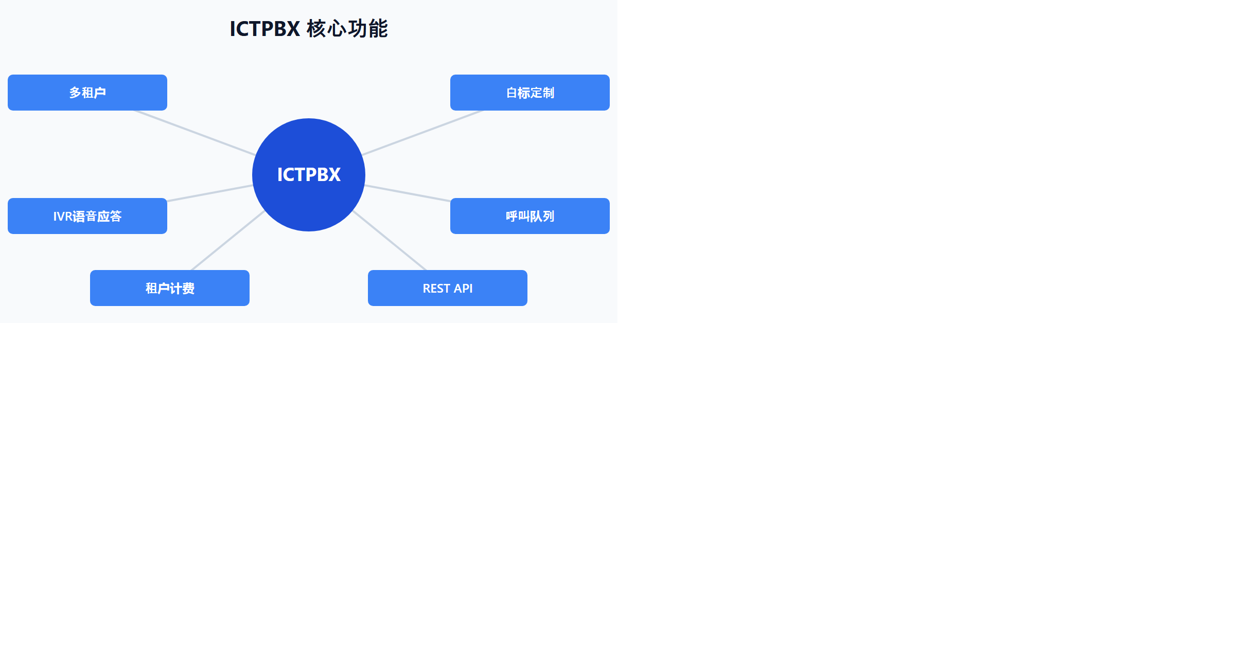 ICTPBX 核心功能