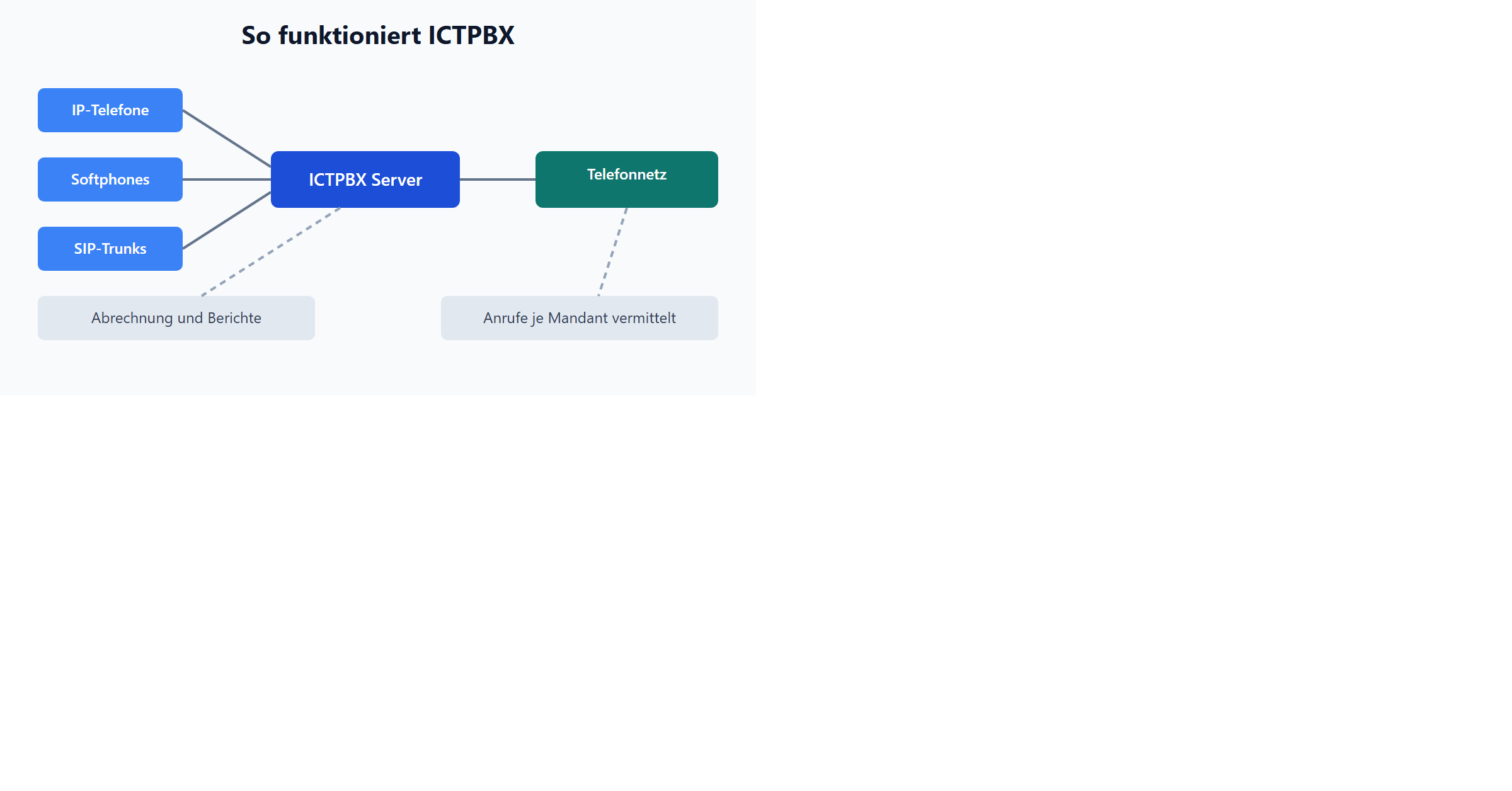 So funktioniert ICTPBX