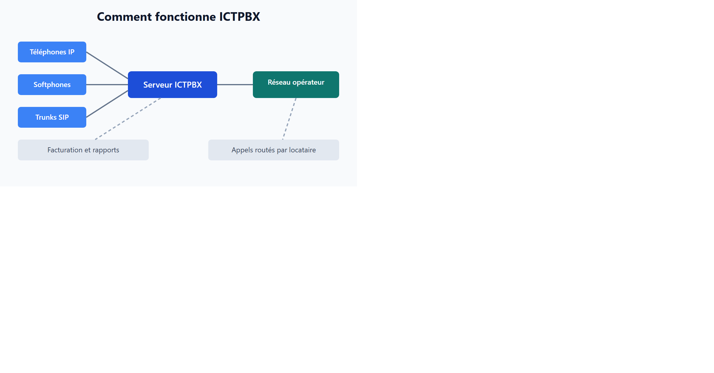 Comment fonctionne ICTPBX
