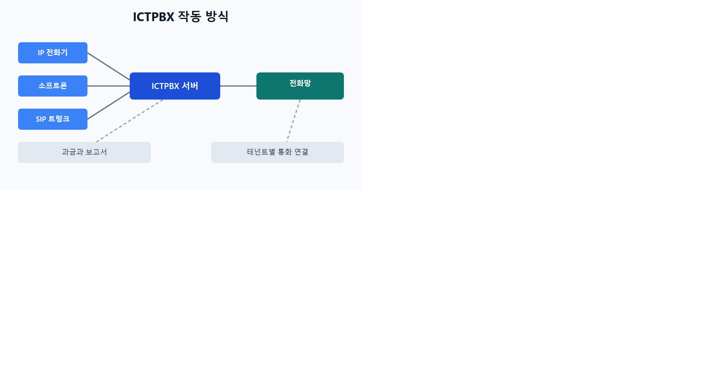 ICTPBX 작동 방식
