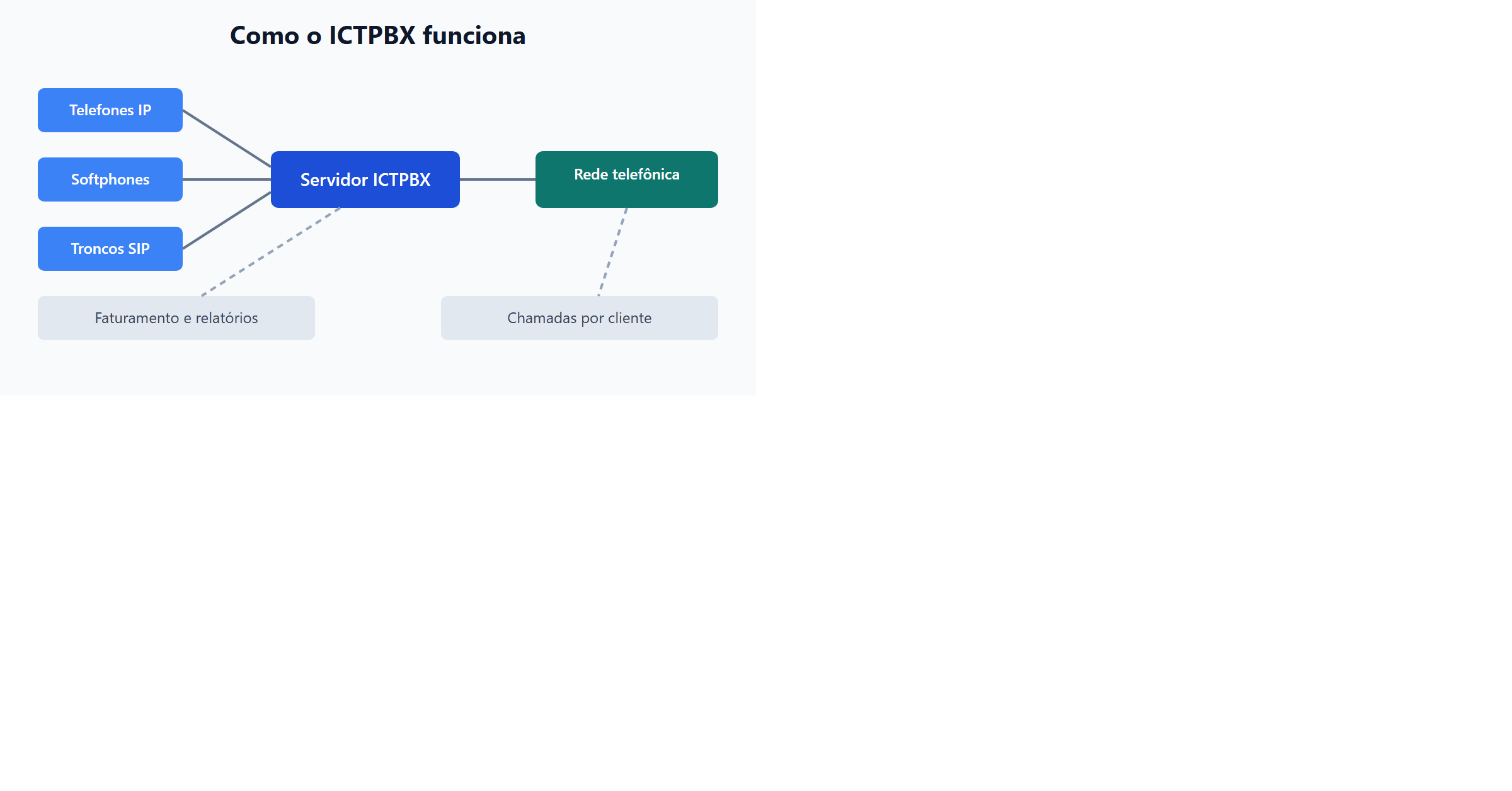 Como o ICTPBX funciona