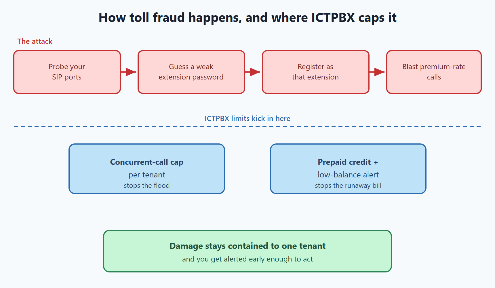Diagram of a PBX toll fraud attack: an attacker probes SIP ports, guesses a weak extension password, registers as that extension, and blasts premium-rate calls, while ICTPBX concurrent-call caps and prepaid credit alerts contain the damage to one tenant