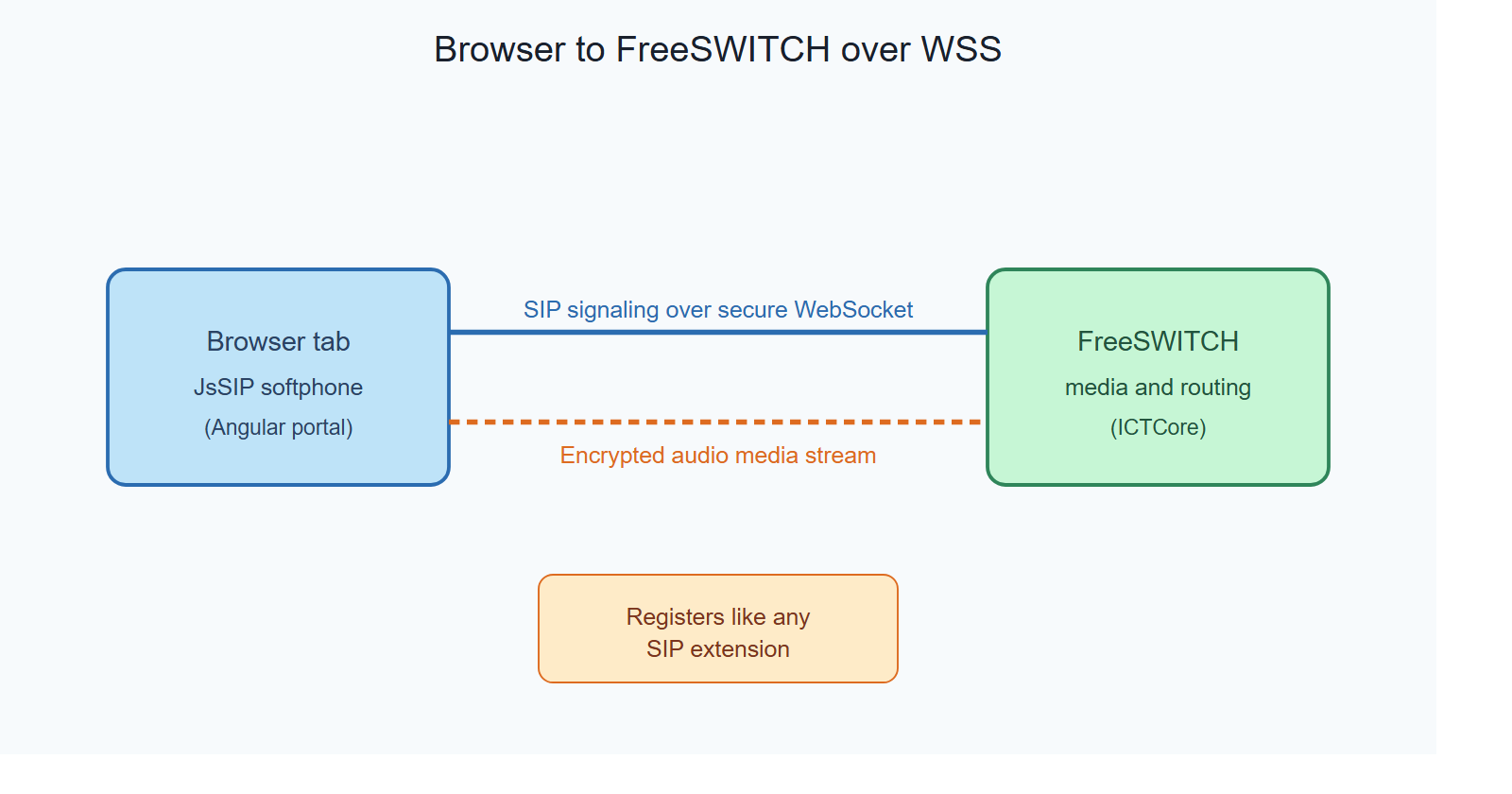 ICTPBX WebRTC softphone: JsSIP in a browser tab connects to FreeSWITCH, carrying SIP signaling over a secure WebSocket and an encrypted audio media stream, registering like any SIP extension