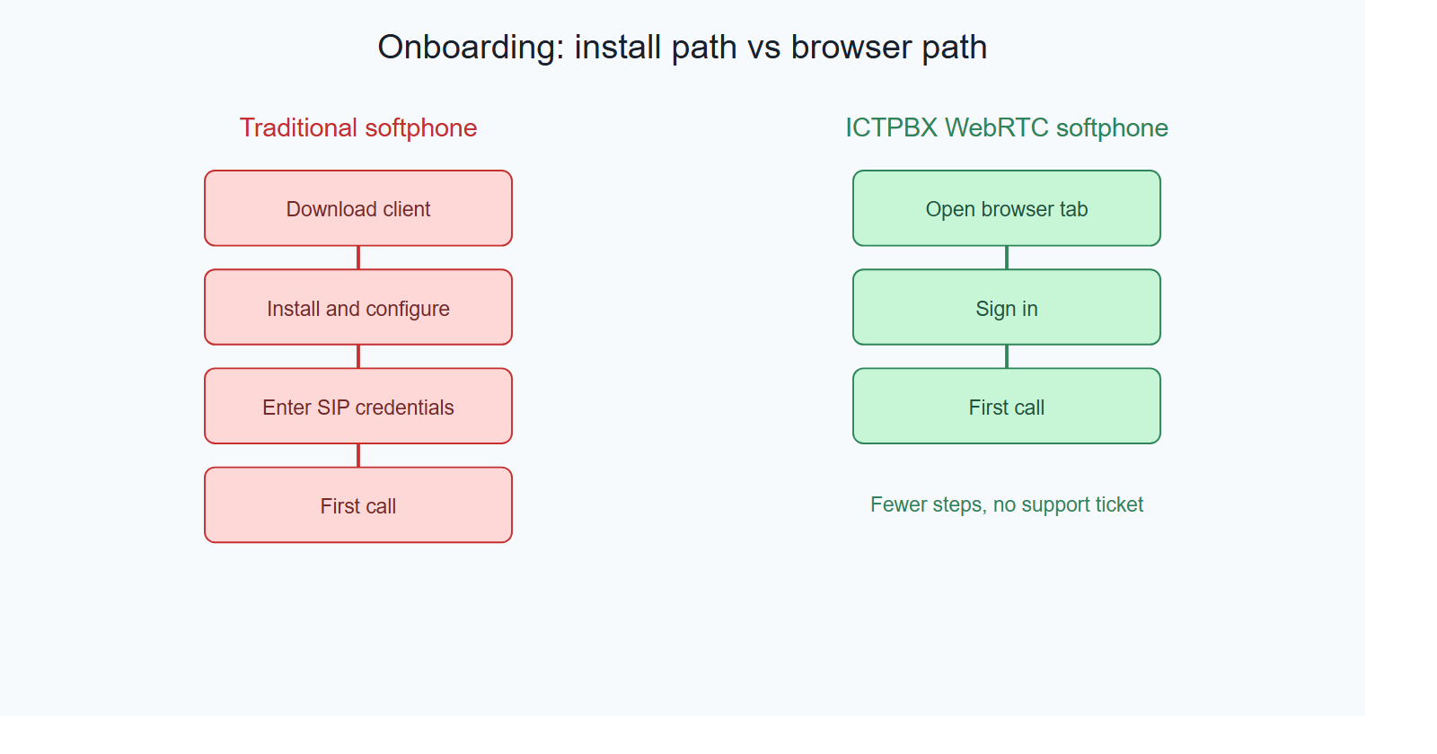 Onboarding comparison: a traditional softphone needs download, install, configure, and SIP credentials before the first call, while the ICTPBX WebRTC softphone only needs open browser tab and sign in