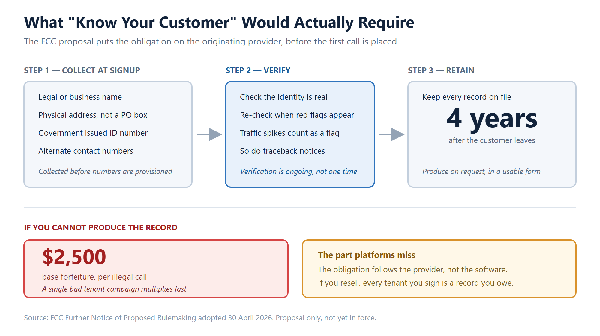 Three step diagram showing the FCC Know Your Customer proposal: collect name, address, government ID and alternate numbers at signup, verify identity on an ongoing basis, and retain records for four years after the customer relationship ends, with a $2,500 per call base forfeiture for failure