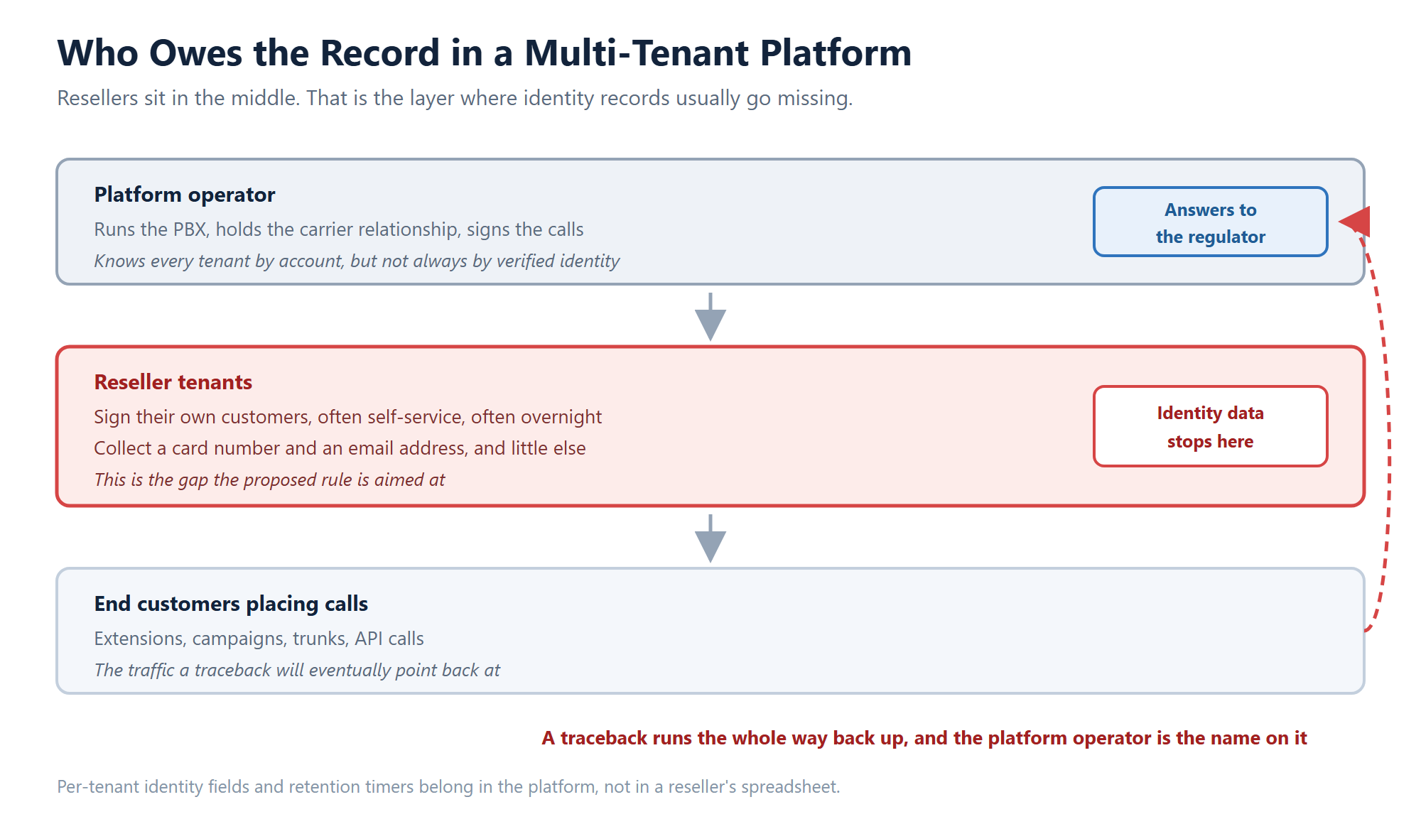 Layered diagram of a multi-tenant PBX showing the platform operator answering to the regulator, reseller tenants where identity data typically stops, and end customers placing calls, with a traceback arrow running back up to the platform operator