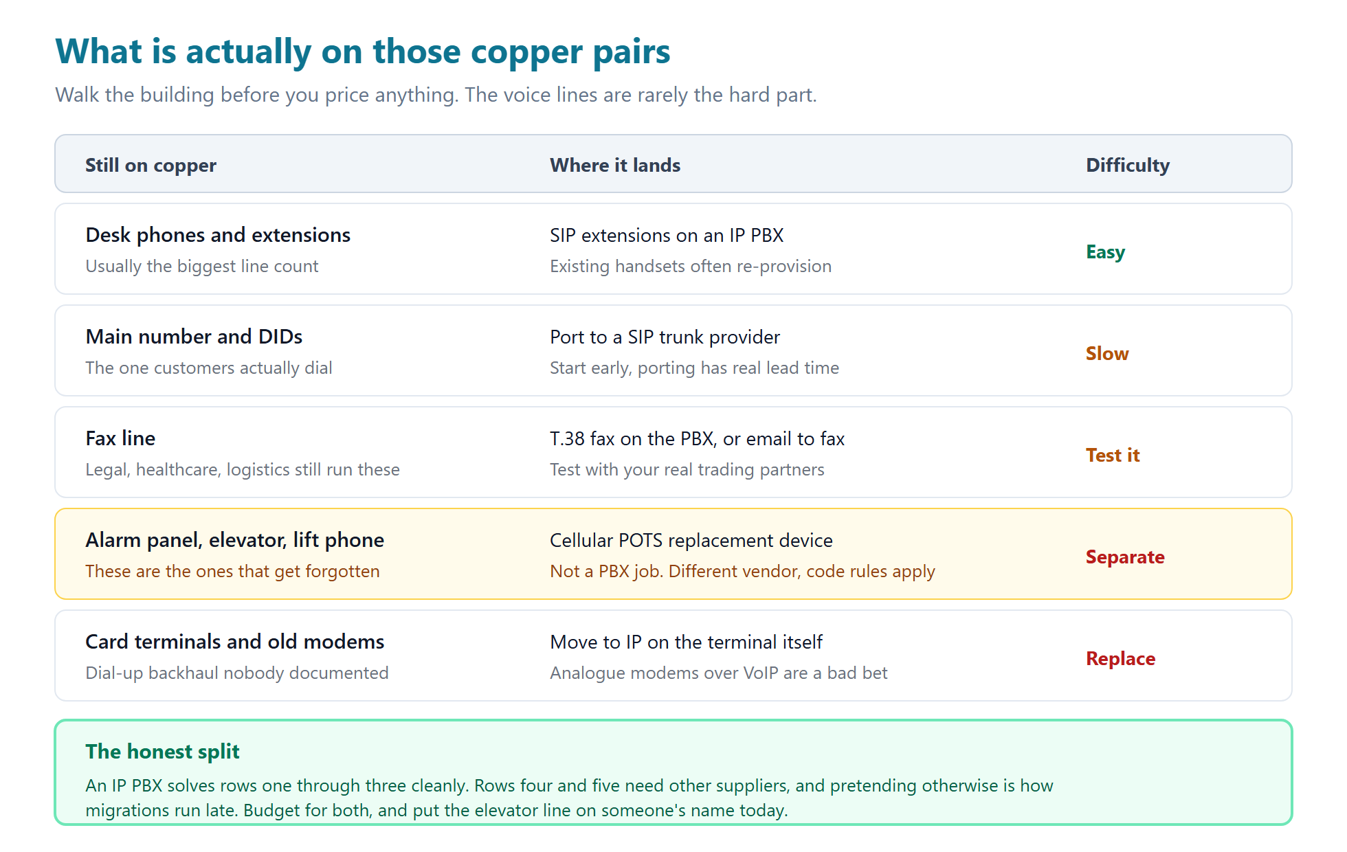 Table matching copper services such as extensions, DIDs, fax, alarm and card terminal lines to their migration path