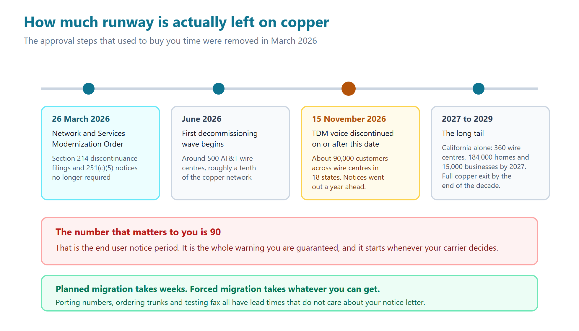 Timeline of copper retirement milestones from the March 2026 FCC order through the 2029 full copper exit