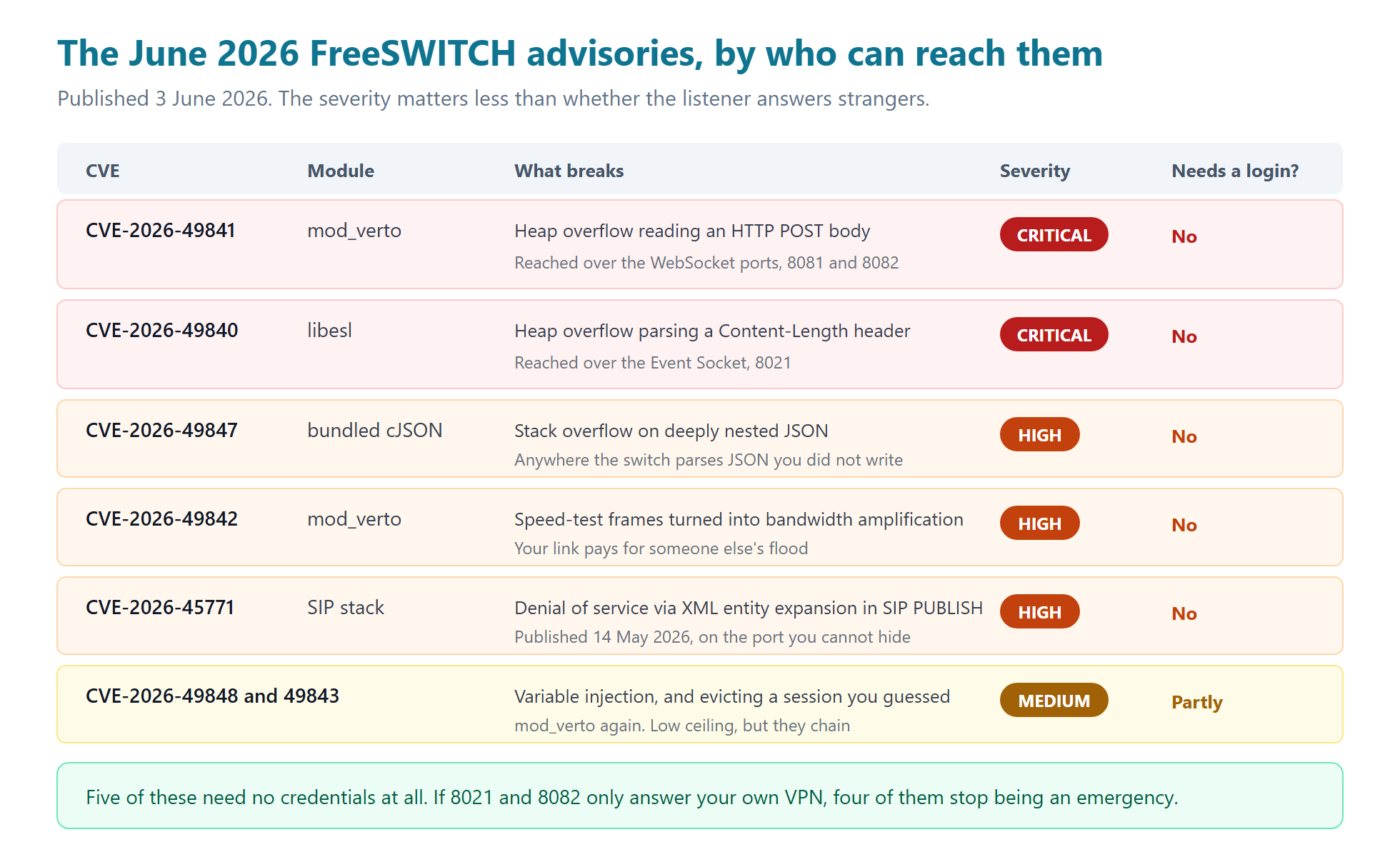 Table of the June 2026 FreeSWITCH CVEs showing module, impact, severity and whether authentication is required, with five of six needing no login