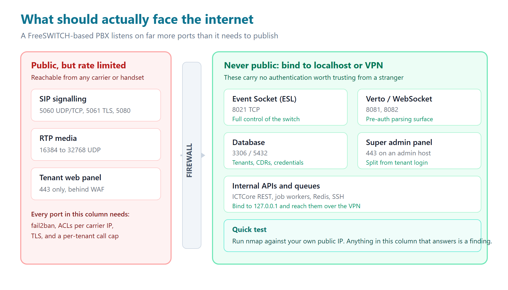 Diagram splitting PBX ports into a public column with SIP, RTP and the tenant panel, and a private column with ESL, Verto, database, admin panel and internal APIs behind a firewall