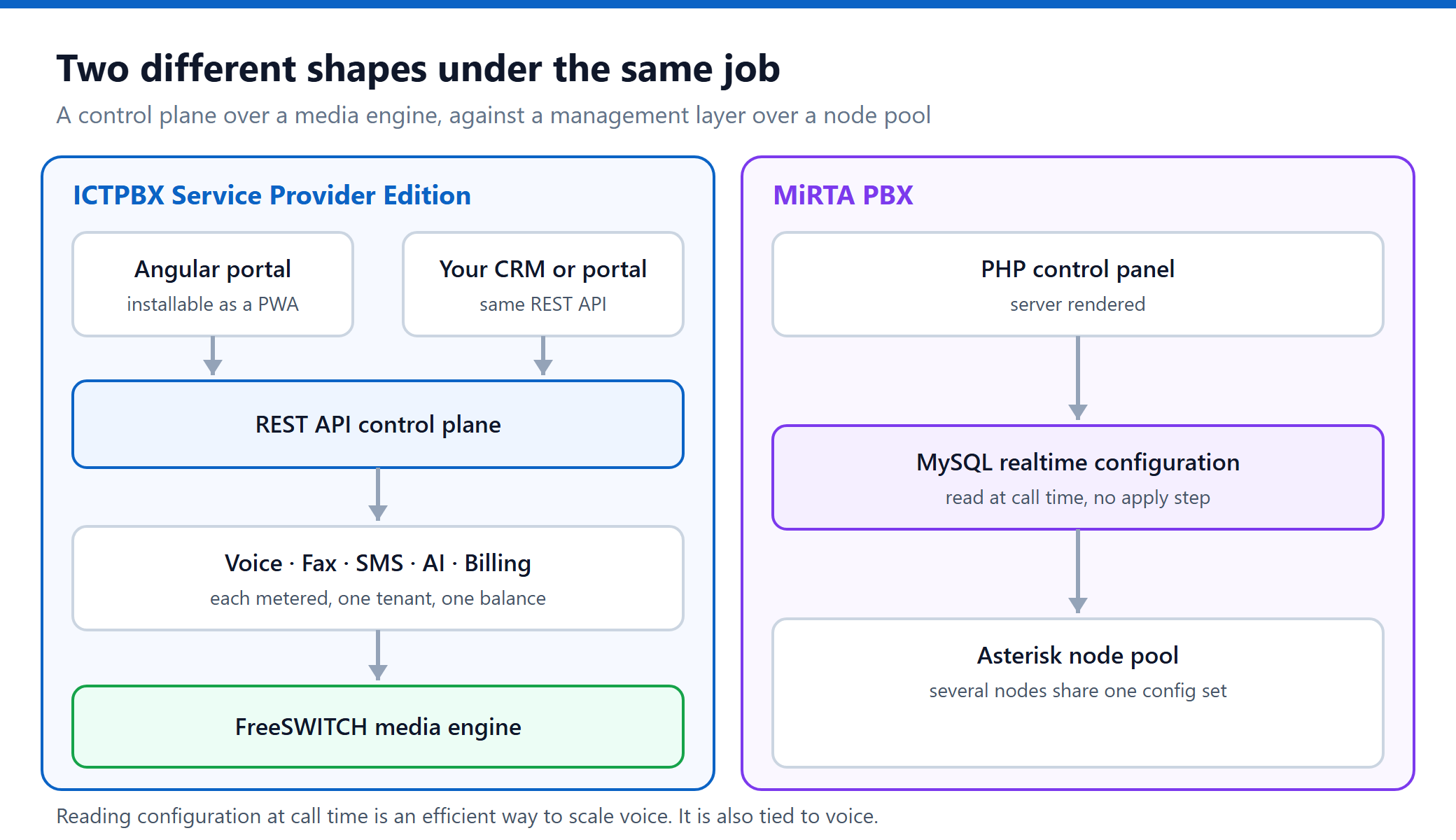 ICTPBX multi tenant PBX software architecture on FreeSWITCH compared with MiRTA PBX over an Asterisk node pool
