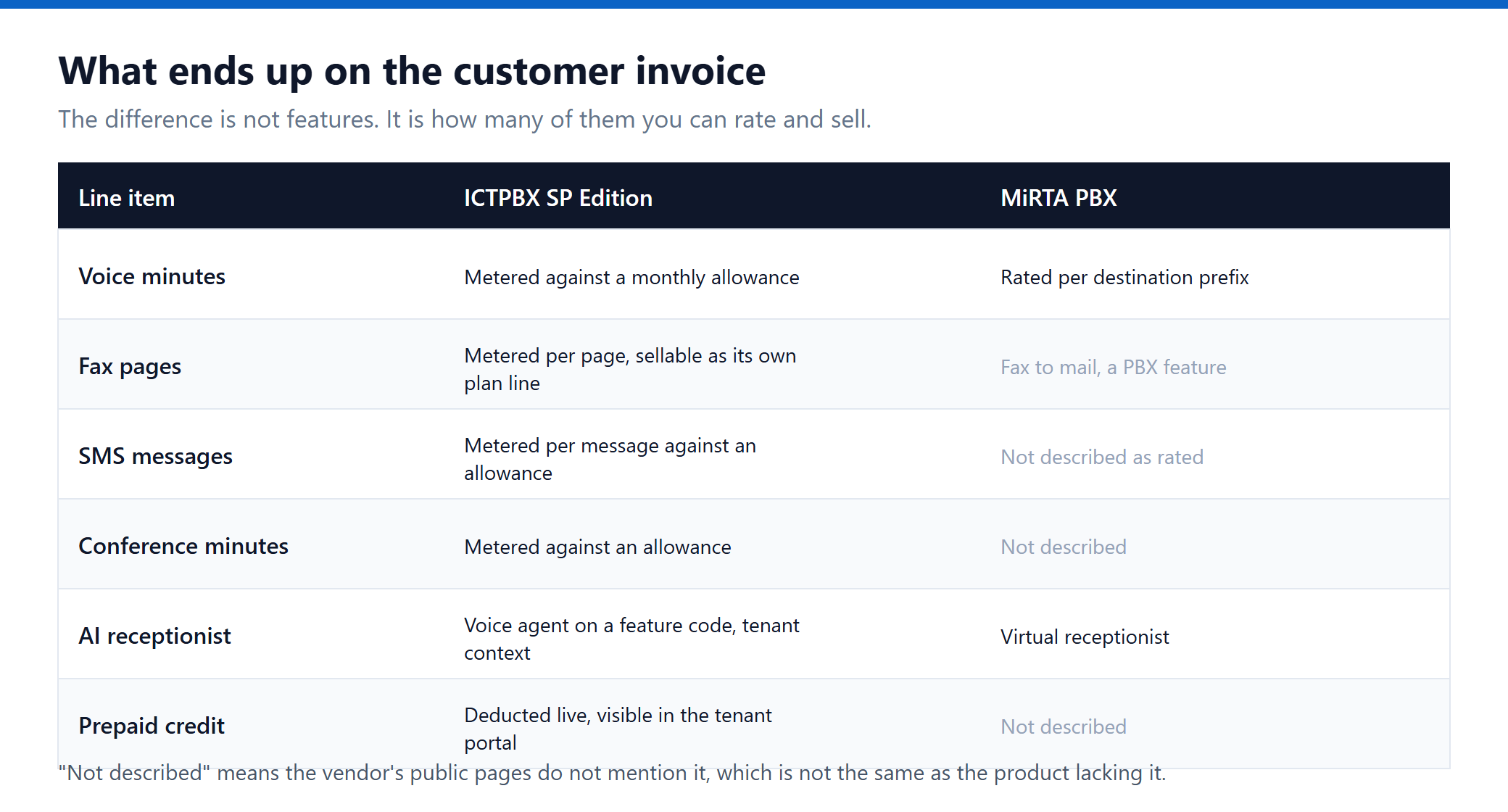 Comparison of billable services in ICTPBX versus MiRTA PBX including fax pages, SMS and prepaid credit