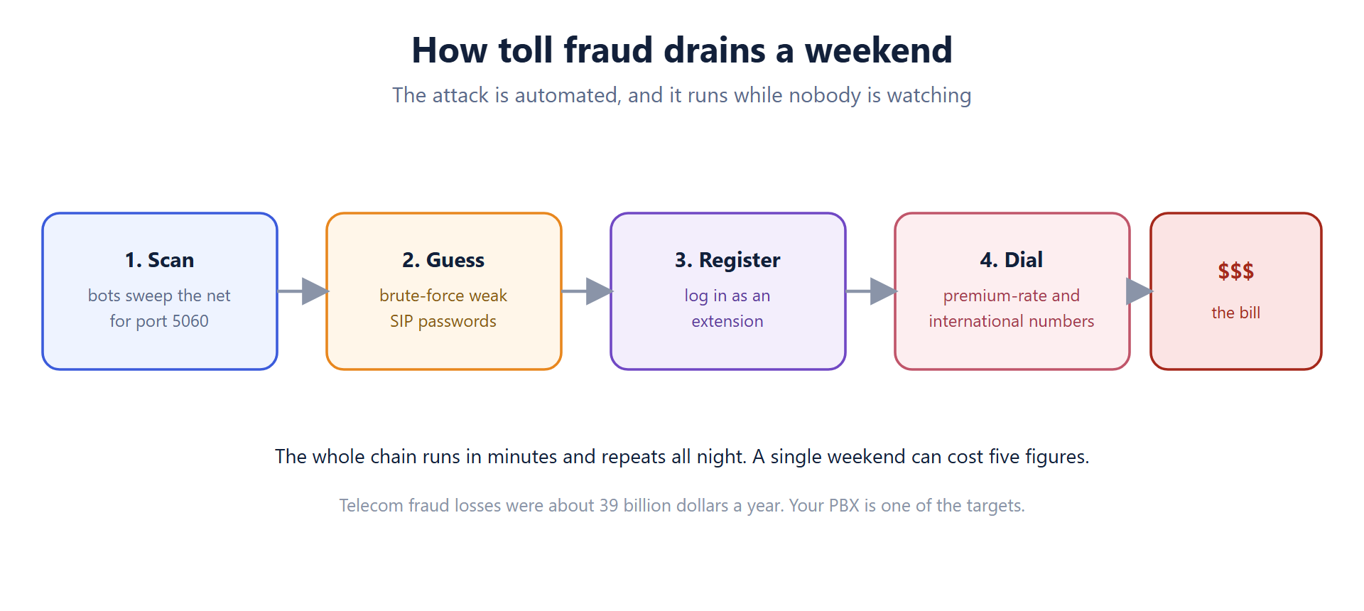 How PBX toll fraud works: scan for port 5060, brute-force weak SIP passwords, register as an extension, then dial premium-rate and international numbers