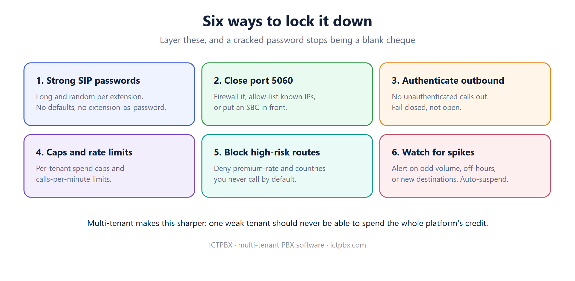 Six PBX toll-fraud defenses: strong SIP passwords, close port 5060, authenticate outbound calls, spend caps and rate limits, block high-risk routes, and alert on spikes