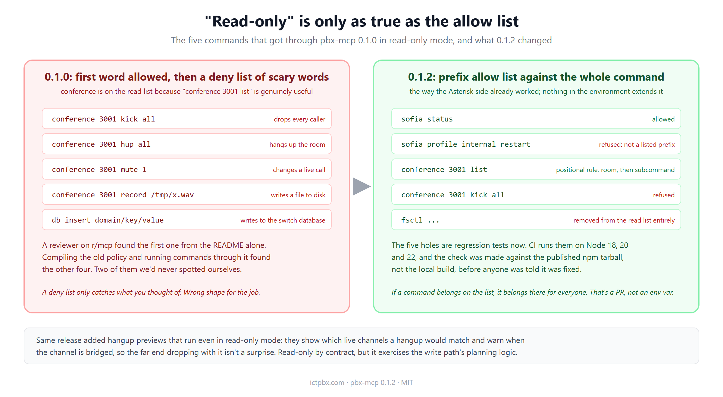 Before and after comparison of the pbx-mcp FreeSWITCH command policy: five commands that passed the 0.1.0 deny list in read-only mode, and the 0.1.2 prefix allow list that refuses them