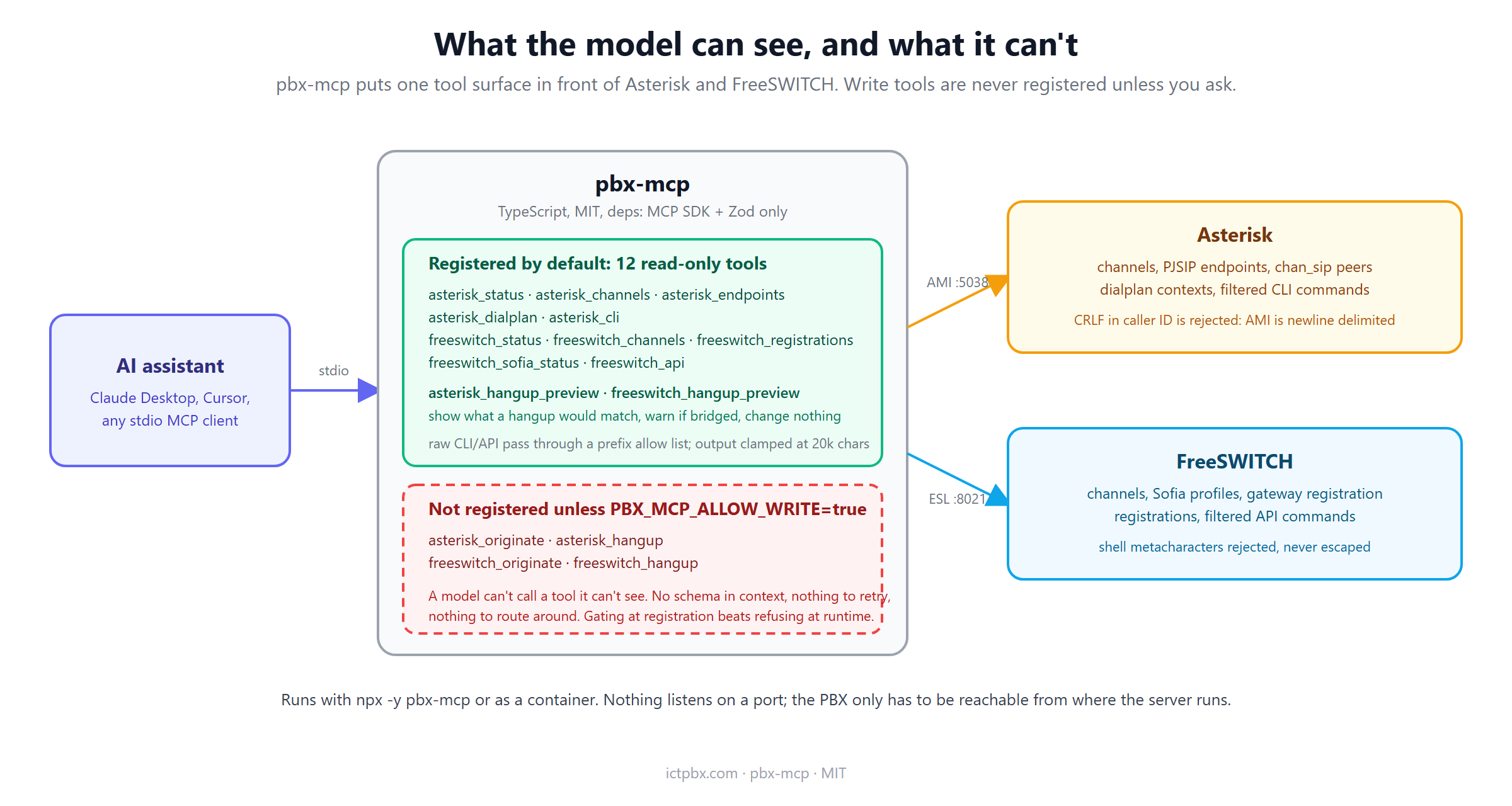 Diagram of pbx-mcp between an AI assistant and Asterisk and FreeSWITCH, showing the twelve read-only tools registered by default and the four write tools that stay hidden unless PBX_MCP_ALLOW_WRITE is set