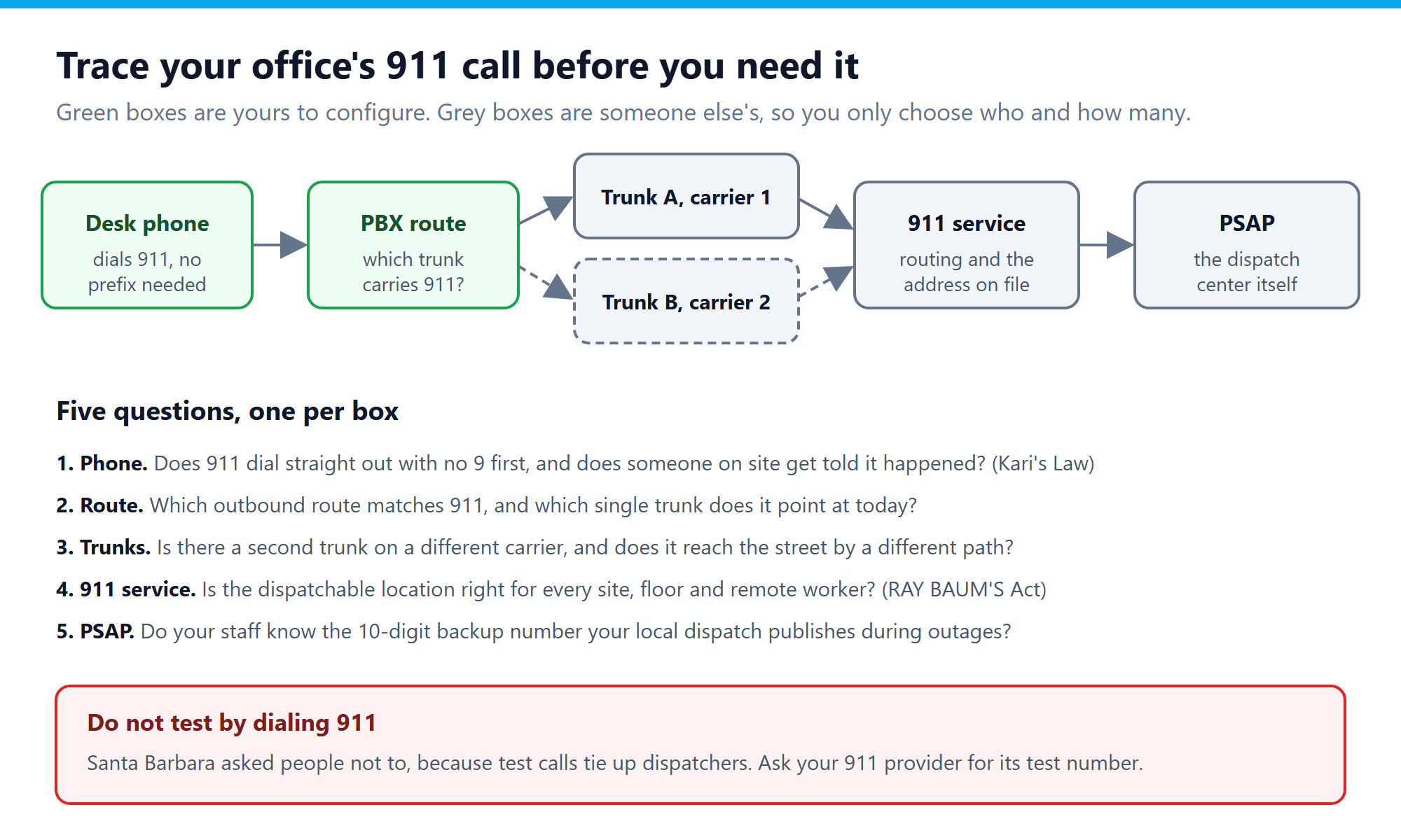 Five-step 911 call path from desk phone through PBX route, trunk, 911 service and PSAP, with one question for each