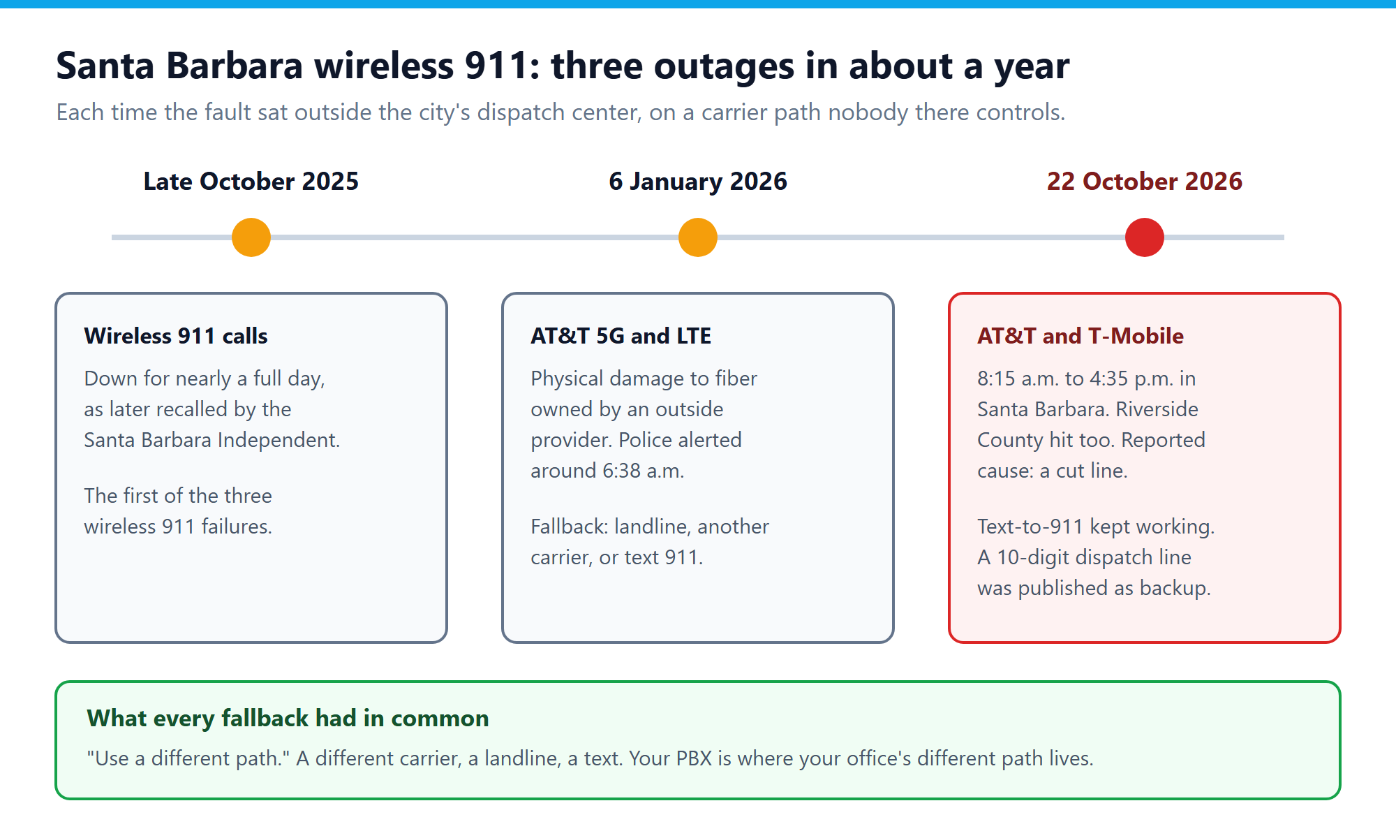 Timeline of three Santa Barbara wireless 911 outages: late October 2025, 6 January 2026 and 22 October 2026