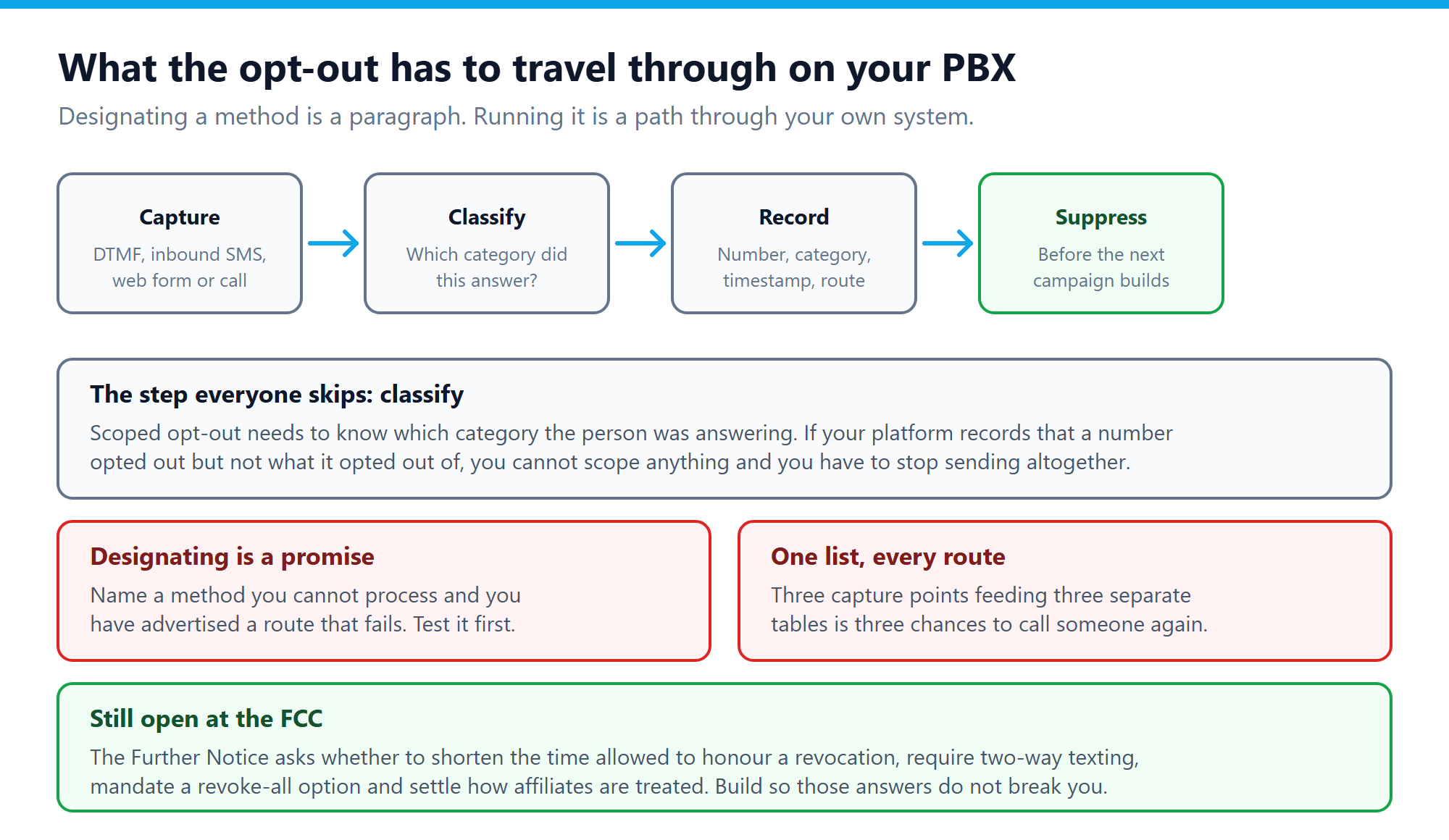 The four steps an opt-out travels through on a PBX: capture, classify, record, suppress